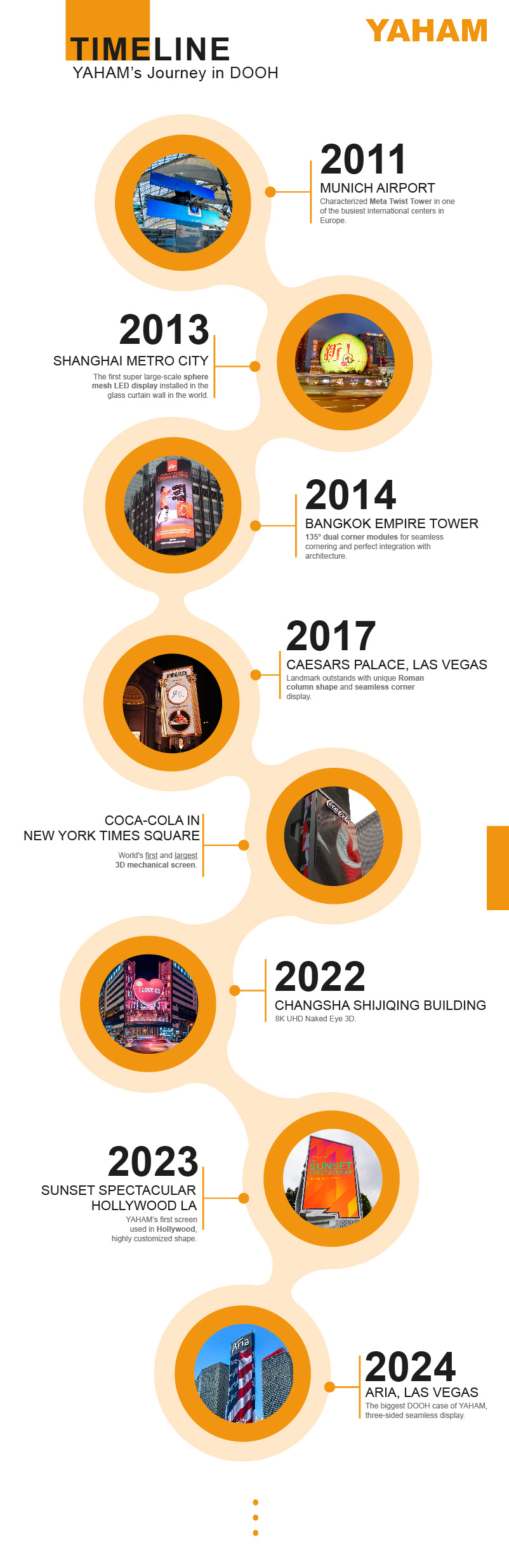 Timeline of YAHAM’s Journey in the DOOH Industry